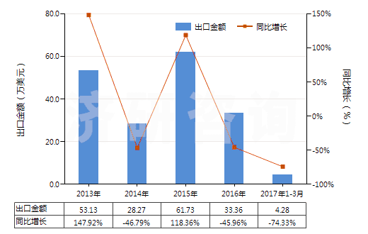 2013-2017年3月中國乳化瀝青(HS27149020)出口總額及增速統(tǒng)計 2013-2017年3月中國乳化瀝青(HS27149020)出口總額及增速統(tǒng)計